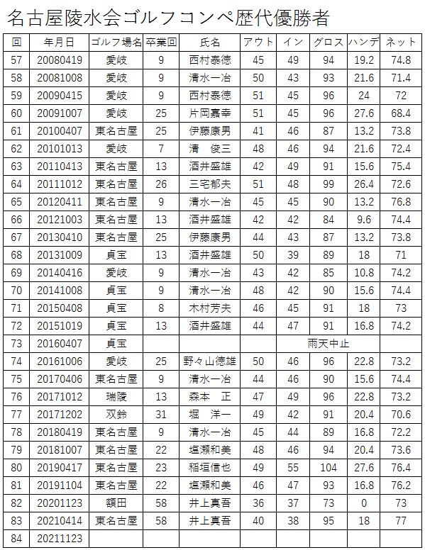 名古屋陵水会ゴルフコンペ歴代優勝者第83回まで