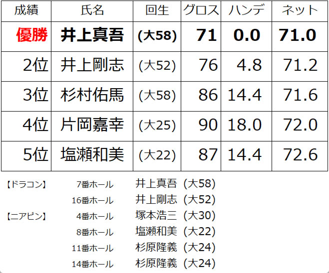 第90回名古屋陵水ゴルフコンペ