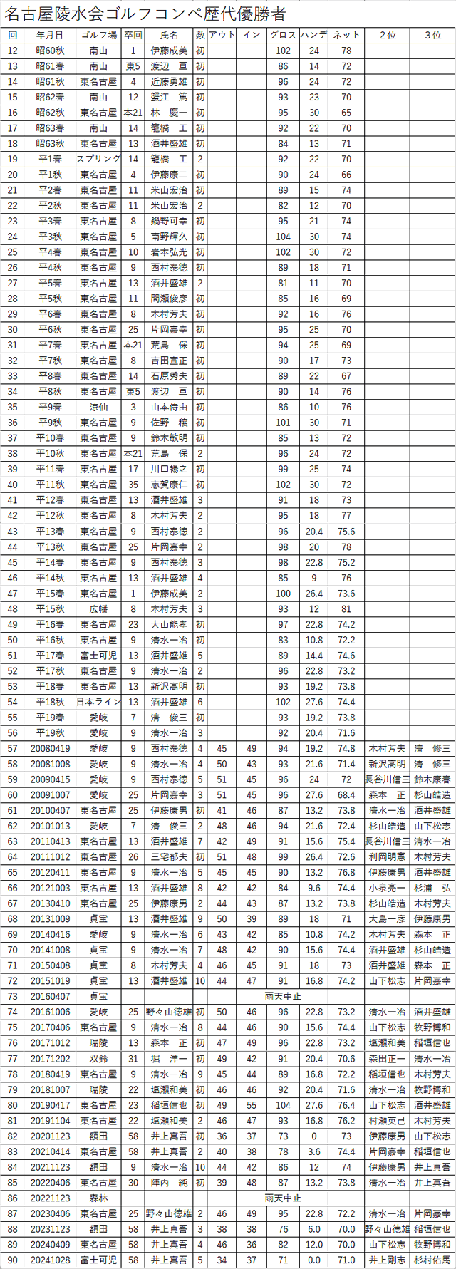 第90回名古屋陵水ゴルフコンペ