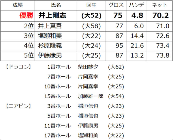 第92回ゴルフコンペ